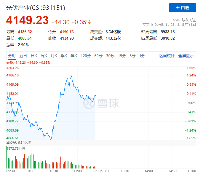 你被主力“套路”了嗎？光伏板塊早盤V型反轉(zhuǎn)逆勢上攻！