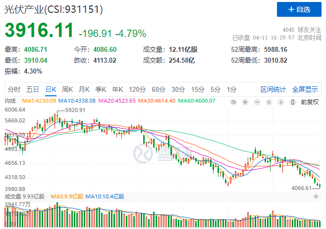 光伏板塊暴跌4.8%，市場“黃金坑”若隱若現(xiàn)！