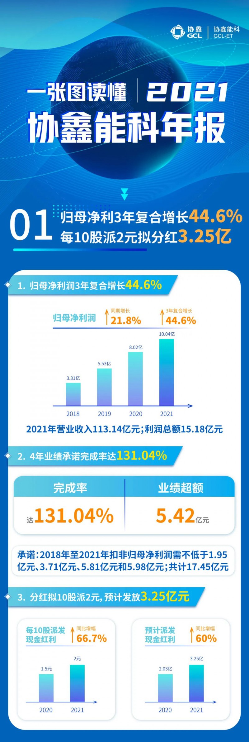 協(xié)鑫能科2021年報：實現(xiàn)營收113.14億元，連續(xù)3年復合增長率達44.6%！