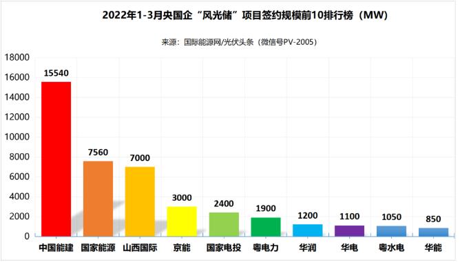 一季度69.29GW“風(fēng)光儲(chǔ)”項(xiàng)目：央國(guó)企占61.32%、中國(guó)能建、國(guó)家能源集團(tuán)領(lǐng)跑! (詳見(jiàn)文內(nèi))