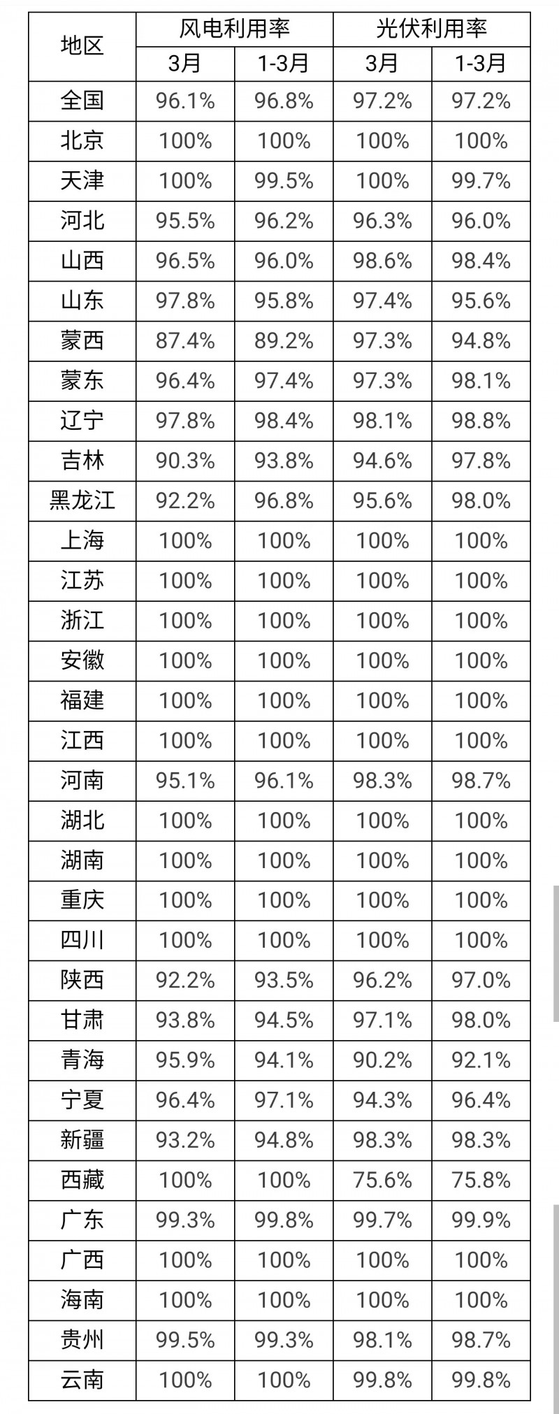3月光伏利用率97.2%！河北、吉林、青海等地低于全國(guó)平均水平！