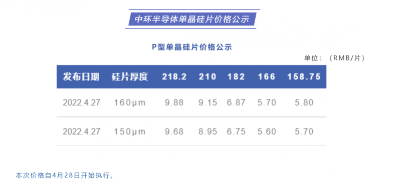 中環(huán)半導(dǎo)體單晶硅片價格公布：218.2每片9.88元，210每片9.15元！