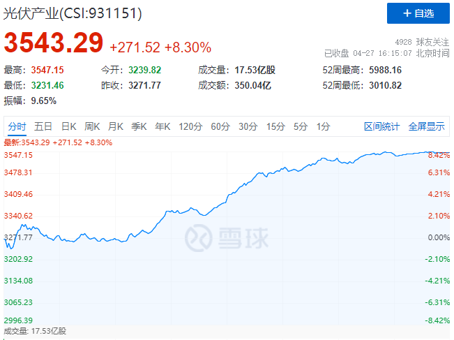 刺激！光伏板塊單日暴跌7.39%后，又單日暴漲8.3%！