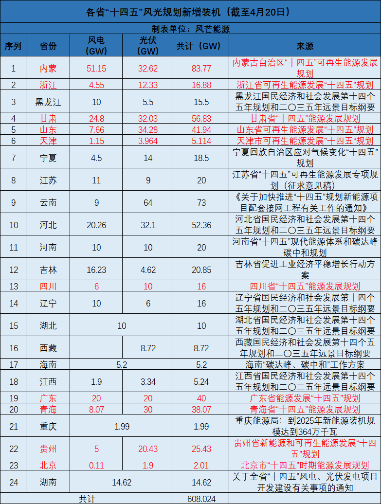 廣西：大力開發(fā)太陽能，新增投產(chǎn)裝機規(guī)模1000萬千瓦以上！