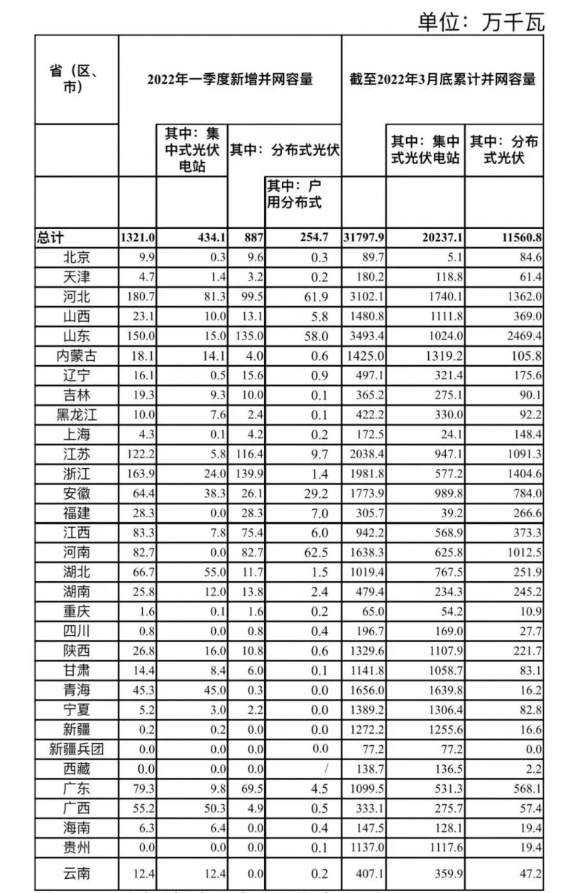 河南、河北和山東，工商業(yè)如火如荼！2022年一季度光伏發(fā)電建設(shè)運行情況