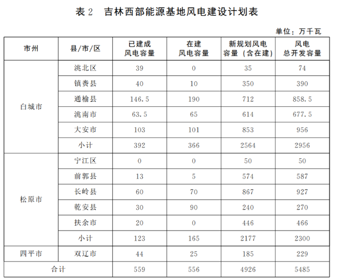 光伏36.14GW！吉林省印發(fā)“一主六雙”高質(zhì)量發(fā)展戰(zhàn)略專項規(guī)劃通知