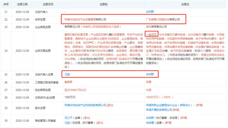 資本聯(lián)手地方國資“豪賭”光伏！
