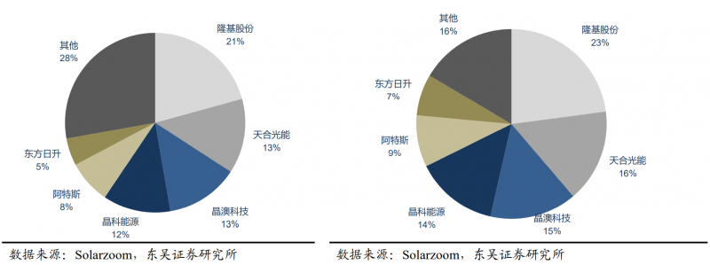 【深度】晶科能源：技術布局追星趕月，渠道品牌厚積薄發(fā)