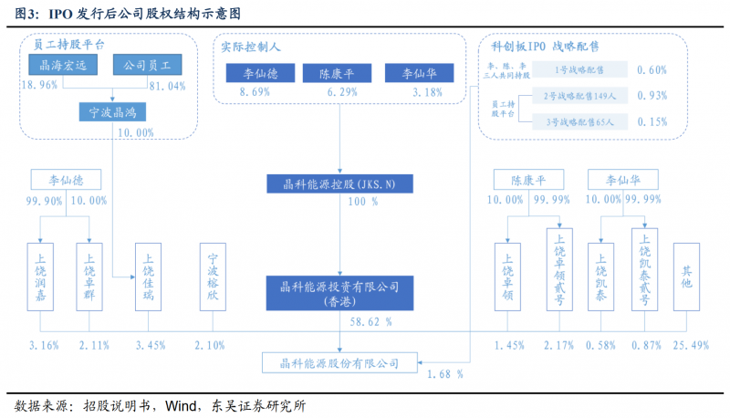 【深度】晶科能源：技術布局追星趕月，渠道品牌厚積薄發(fā)