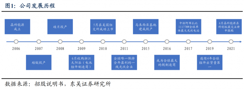 【深度】晶科能源：技術布局追星趕月，渠道品牌厚積薄發(fā)