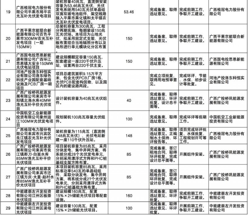 國(guó)家能源集團(tuán)、信義、大唐領(lǐng)銜！廣西公布4GW光伏重大項(xiàng)目名單