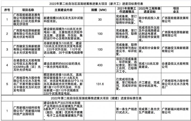 國(guó)家能源集團(tuán)、信義、大唐領(lǐng)銜！廣西公布4GW光伏重大項(xiàng)目名單