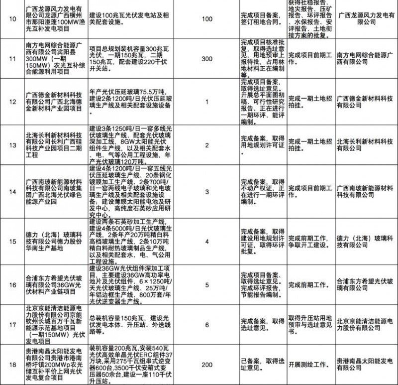 國(guó)家能源集團(tuán)、信義、大唐領(lǐng)銜！廣西公布4GW光伏重大項(xiàng)目名單