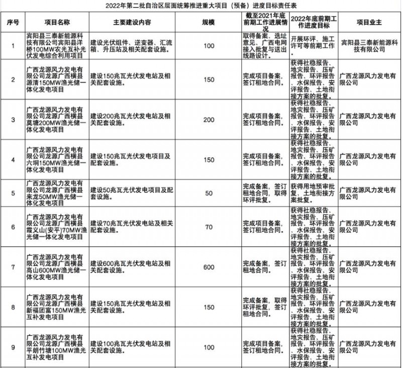 國(guó)家能源集團(tuán)、信義、大唐領(lǐng)銜！廣西公布4GW光伏重大項(xiàng)目名單