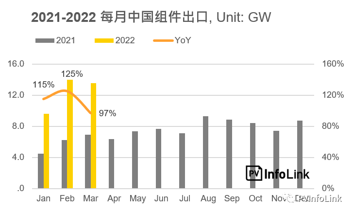37.2GW！2022年Q1光伏組件出口量同比增長112%！