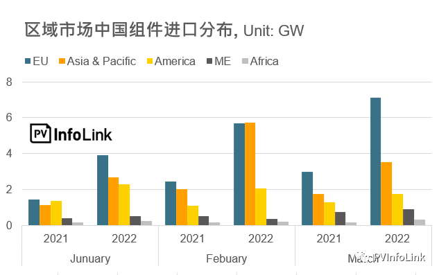 37.2GW！2022年Q1光伏組件出口量同比增長112%！