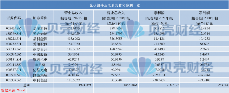 光伏產(chǎn)業(yè)上游大賺下游增收不增利，分布式布局“花落”誰家