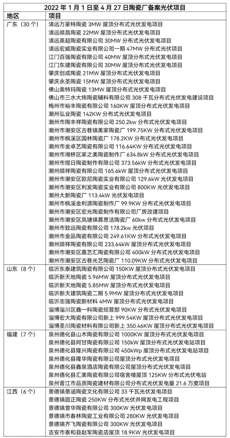 陶瓷龍頭相繼“布局” 已有超51家陶瓷廠光伏項目獲批！