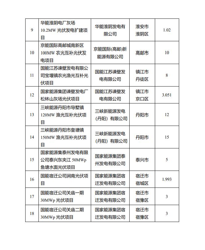 1622.44MW！江蘇省公布2022年第一批光伏市場化并網(wǎng)項(xiàng)目名單