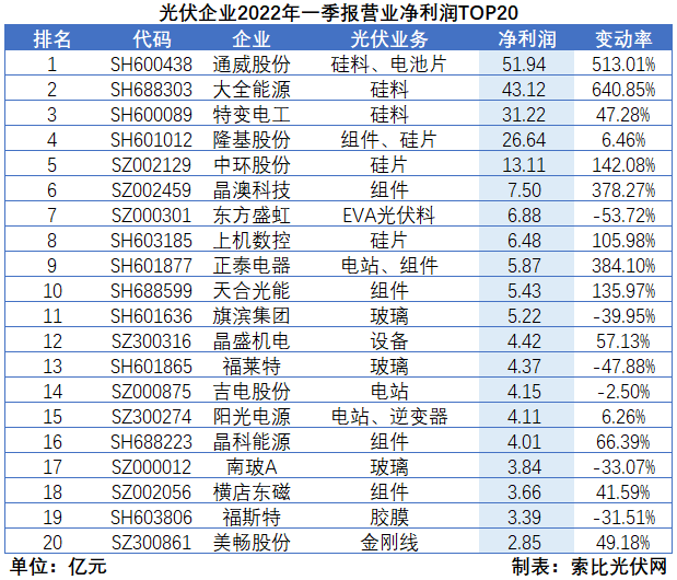 “一超多強(qiáng)”格局成為歷史，電池組件廠商迎來困境反轉(zhuǎn)