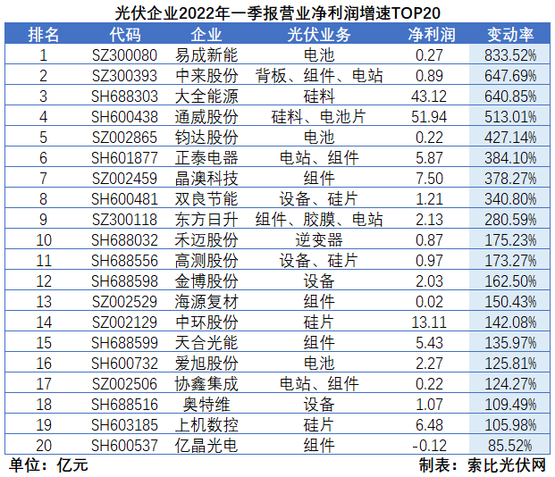 “一超多強(qiáng)”格局成為歷史，電池組件廠商迎來困境反轉(zhuǎn)