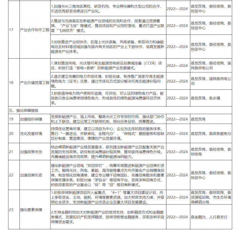 光伏150MW！浙江嵊泗發(fā)布新能源產(chǎn)業(yè)高質(zhì)量發(fā)展三年行動(dòng)計(jì)劃（2022—2024年）