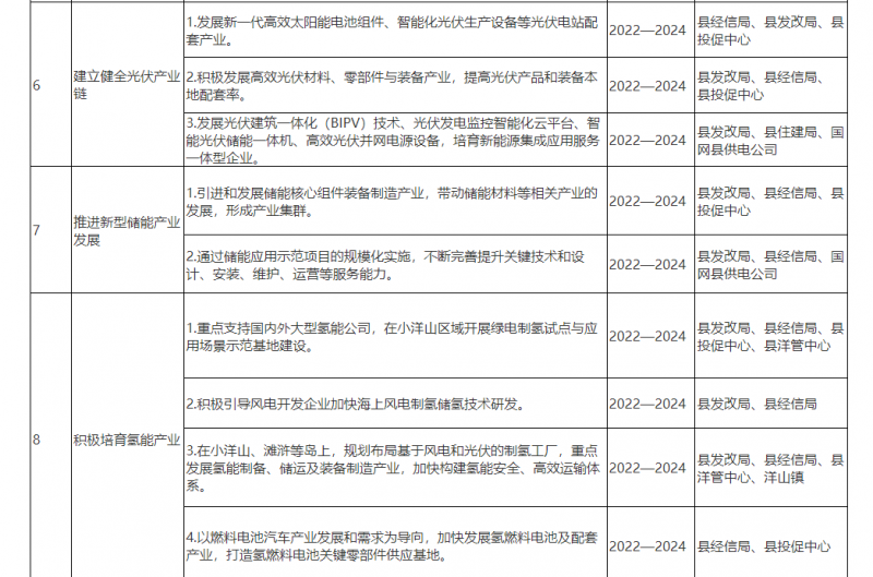 光伏150MW！浙江嵊泗發(fā)布新能源產(chǎn)業(yè)高質(zhì)量發(fā)展三年行動(dòng)計(jì)劃（2022—2024年）