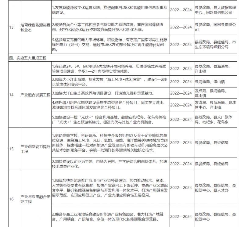 光伏150MW！浙江嵊泗發(fā)布新能源產(chǎn)業(yè)高質(zhì)量發(fā)展三年行動(dòng)計(jì)劃（2022—2024年）