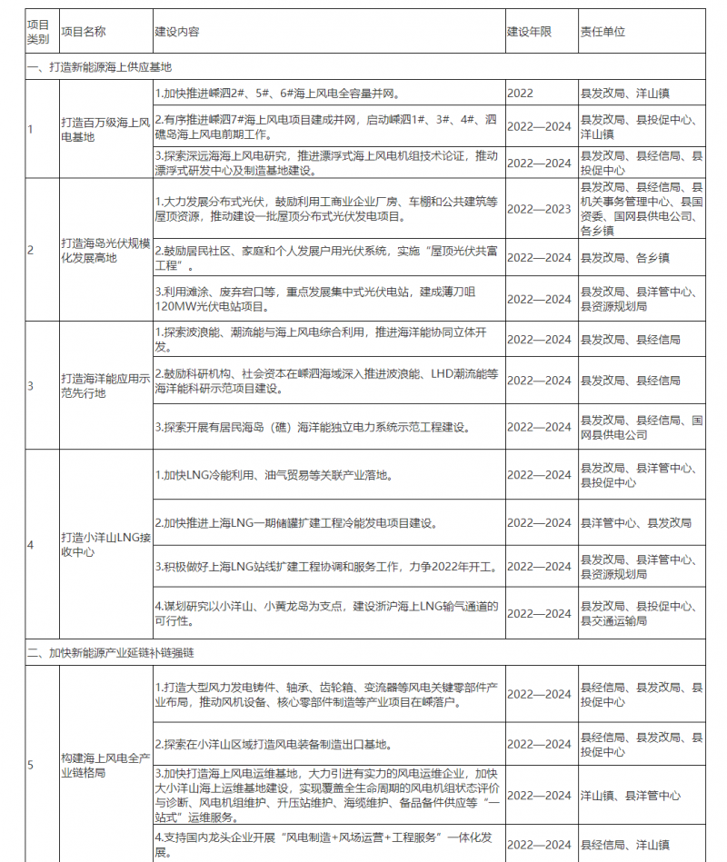 光伏150MW！浙江嵊泗發(fā)布新能源產(chǎn)業(yè)高質(zhì)量發(fā)展三年行動(dòng)計(jì)劃（2022—2024年）