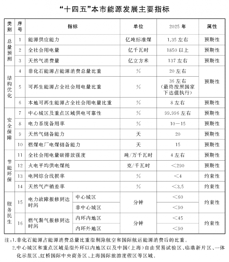 光伏新增2.7GW！上海市印發(fā)能源“十四五”規(guī)劃！