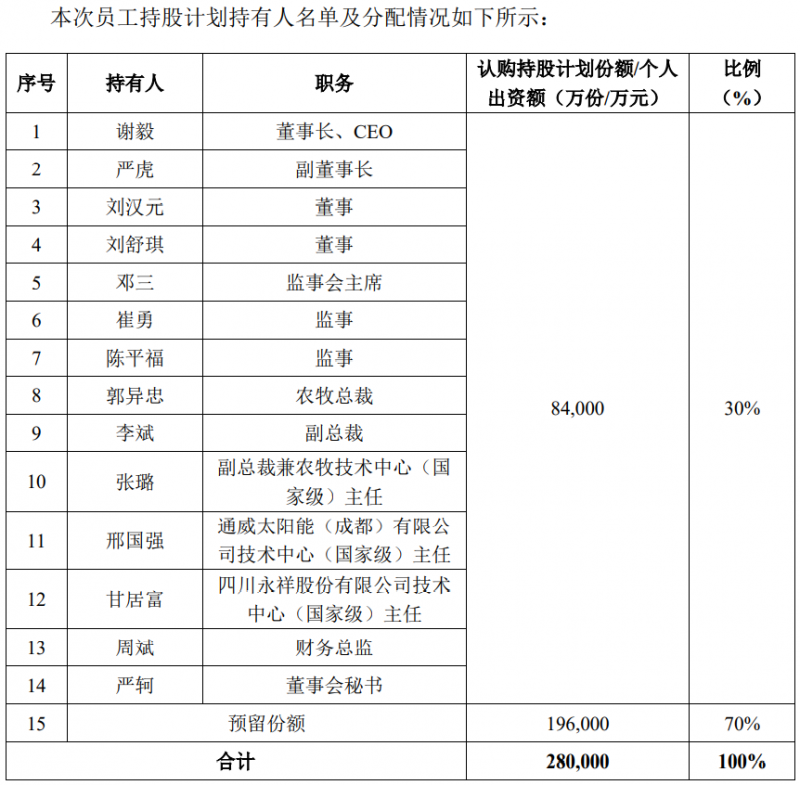 通威股份斥資28億元用于股權(quán)激勵(lì)，股票全部自二級市場買入