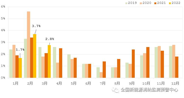 國(guó)家能源局：2022年一季度光伏新增裝機(jī)1321萬(wàn)千瓦，同比增長(zhǎng)138%！