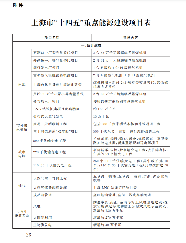 光伏新增2.7GW！上海市印發(fā)能源“十四五”規(guī)劃！