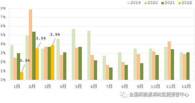 國(guó)家能源局：2022年一季度光伏新增裝機(jī)1321萬(wàn)千瓦，同比增長(zhǎng)138%！