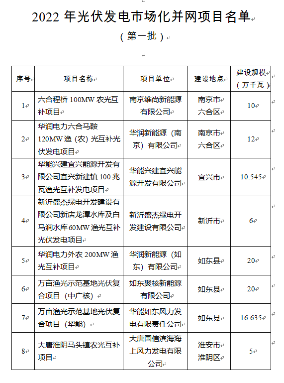 超1.6GW！江蘇公布2022年光伏發(fā)電市場化并網(wǎng)項(xiàng)目（第一批）名單