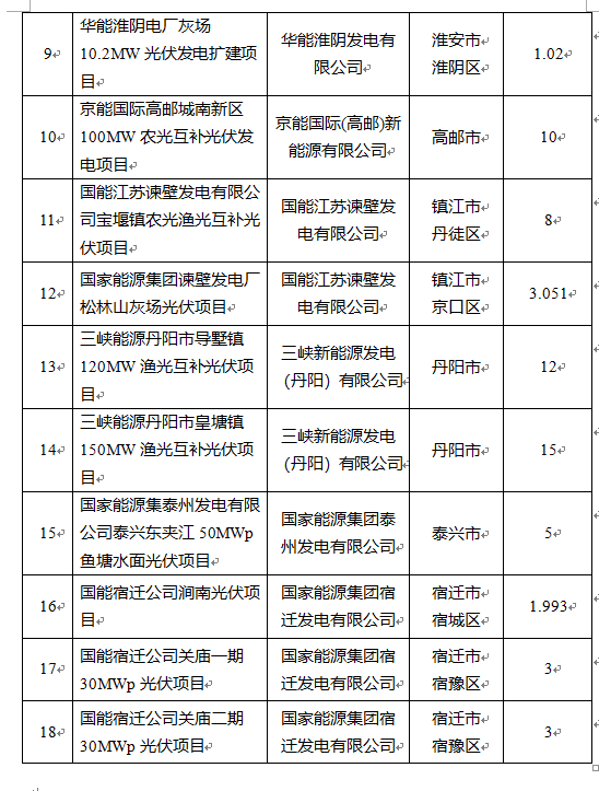 超1.6GW！江蘇公布2022年光伏發(fā)電市場化并網(wǎng)項(xiàng)目（第一批）名單
