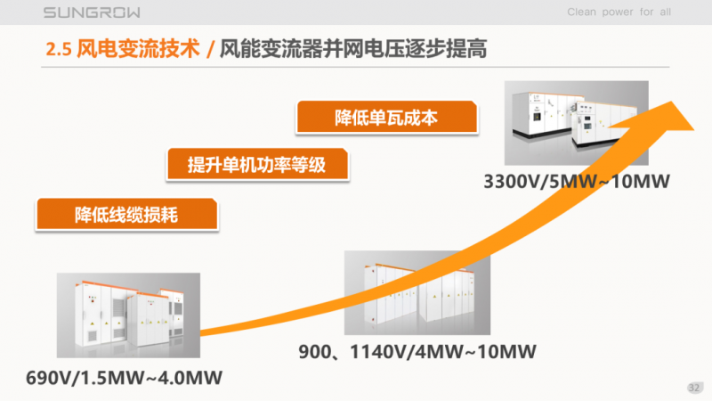 陽(yáng)光電源趙為：智慧零碳解決方案助力實(shí)現(xiàn)雙碳目標(biāo)！