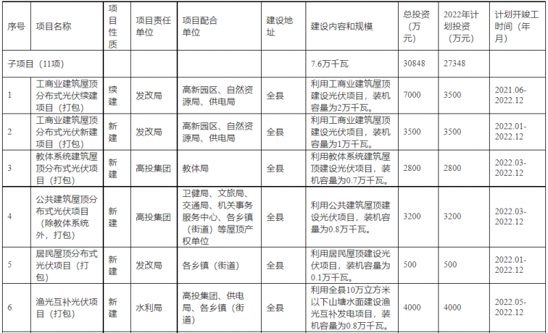 浙江新昌：大力推進工商業(yè)建筑屋頂光伏，全縣現(xiàn)有黨政機關(guān)、事業(yè)單位等公共建筑屋頂實現(xiàn)100%安裝