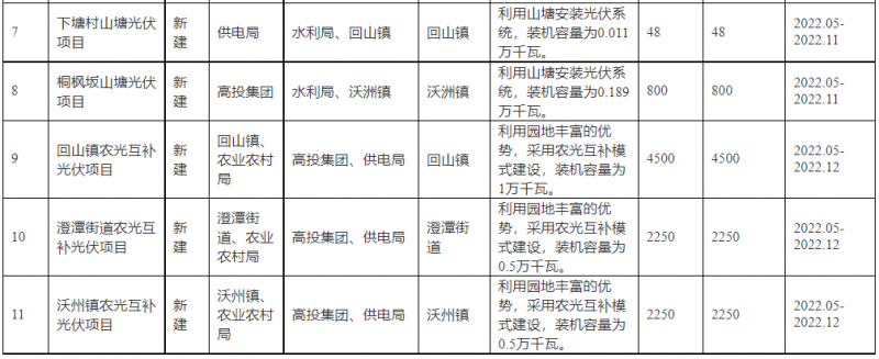 浙江新昌：大力推進工商業(yè)建筑屋頂光伏，全縣現(xiàn)有黨政機關(guān)、事業(yè)單位等公共建筑屋頂實現(xiàn)100%安裝