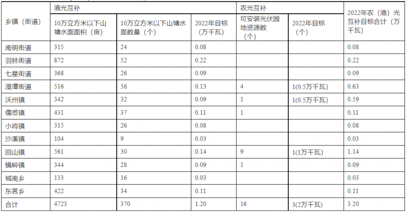 浙江新昌：大力推進工商業(yè)建筑屋頂光伏，全縣現(xiàn)有黨政機關(guān)、事業(yè)單位等公共建筑屋頂實現(xiàn)100%安裝