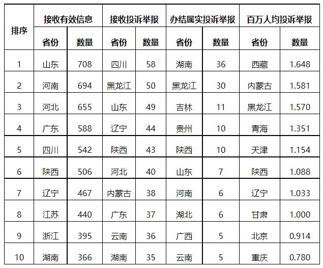 分布式光伏項目上網(wǎng)電費結算、補貼轉付不及時是主要問題！4月12398能源監(jiān)管熱線投訴舉報處理情況通報