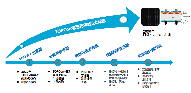 一道新能宋登元：n型TOPCon電池技術大規(guī)模量產(chǎn)時機已成熟