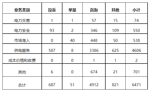 分布式光伏項目上網(wǎng)電費結算、補貼轉付不及時是主要問題！4月12398能源監(jiān)管熱線投訴舉報處理情況通報