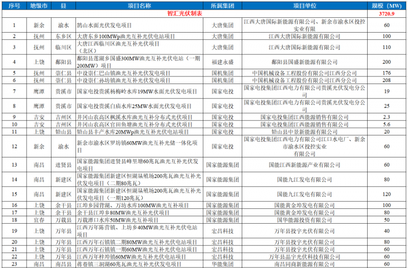 江西水利廳：在湖泊周邊、水庫庫汊建設(shè)光伏、風(fēng)電項(xiàng)目的，要科學(xué)論證，嚴(yán)格管控！