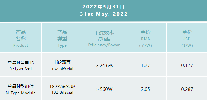 一道N型產品價格公布：182雙面電池1.27元/W，182雙面雙玻組件2.05元/W
