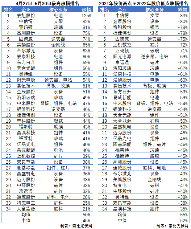 利好頻出，為何投資光伏板塊卻越來越難？