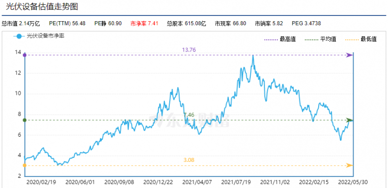 利好頻出，為何投資光伏板塊卻越來越難？