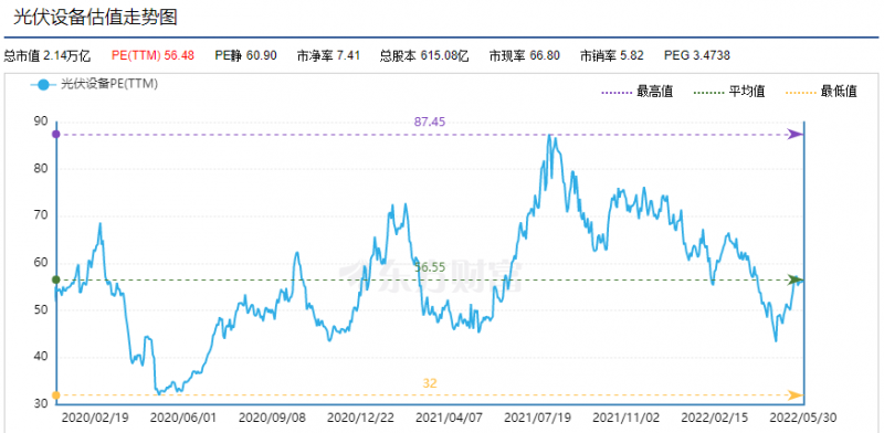 利好頻出，為何投資光伏板塊卻越來越難？