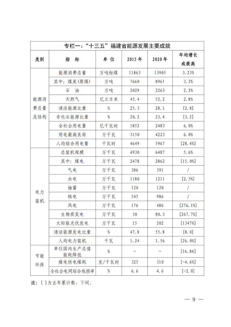 光伏新增300萬(wàn)千瓦！福建省發(fā)布《“十四五”能源發(fā)展專項(xiàng)規(guī)劃》