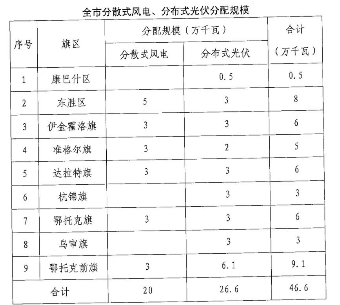 分布式光伏26.6萬(wàn)千瓦！鄂爾多斯能源局發(fā)布分布式光伏建設(shè)規(guī)模分配通知